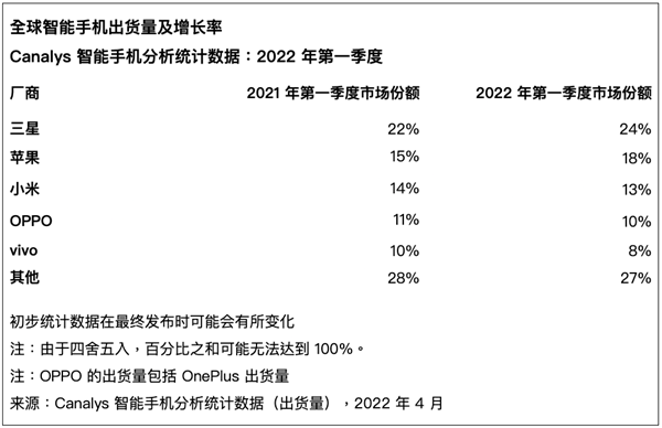 2022年第一季度全球智能手机出货量及增长率