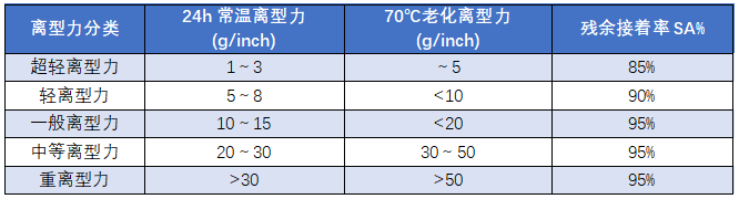 离型膜分类资料 离型膜分类资料