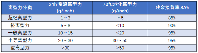 离型膜分类资料