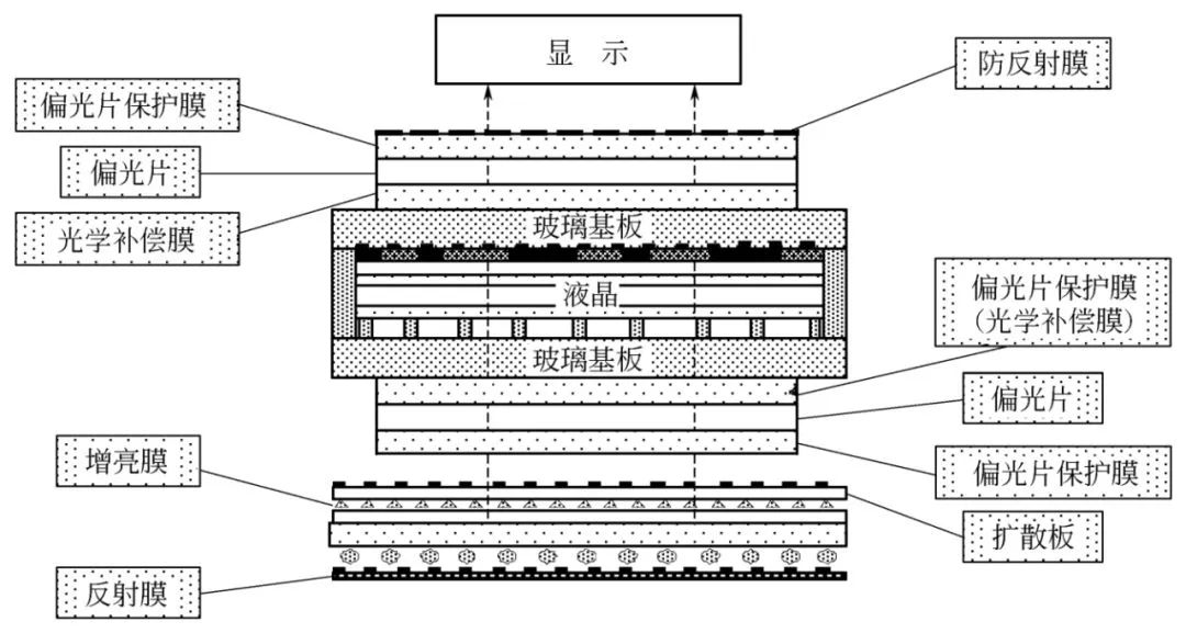 液晶显示面板剖面结构图 液晶显示面板剖面结构图