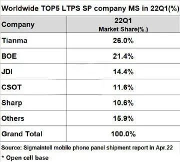 2022 年一季度全球 LTPS LCD 智能手机面板出货排名榜单