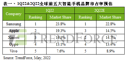 2022年度第一季度全球智能手机产量示意图