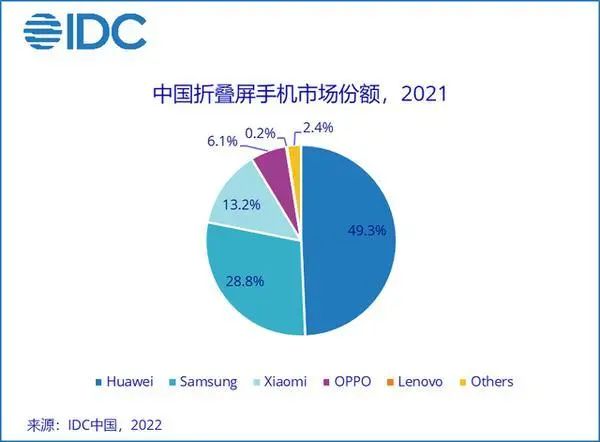 中国折叠屏手机市场份额2021