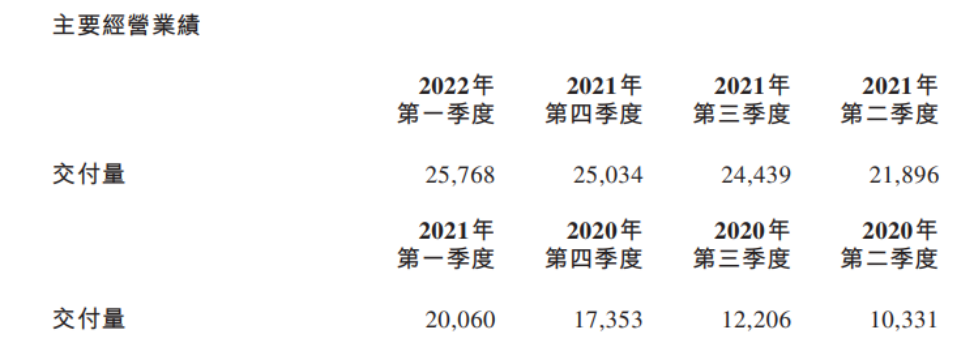 蔚来发布2022年第一季度业绩 蔚来发布2022年第一季度业绩