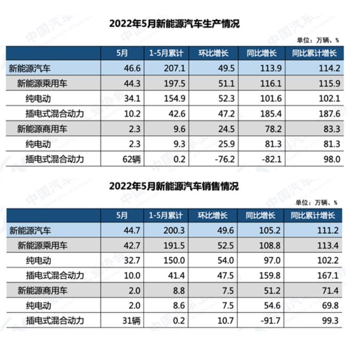 2022年5月新能源汽车生产销售情况