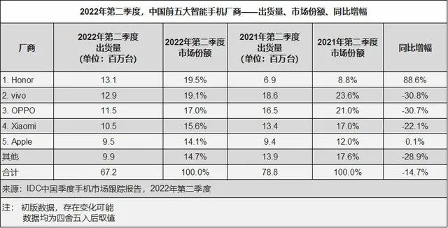 荣耀登顶国内手机出货量第一