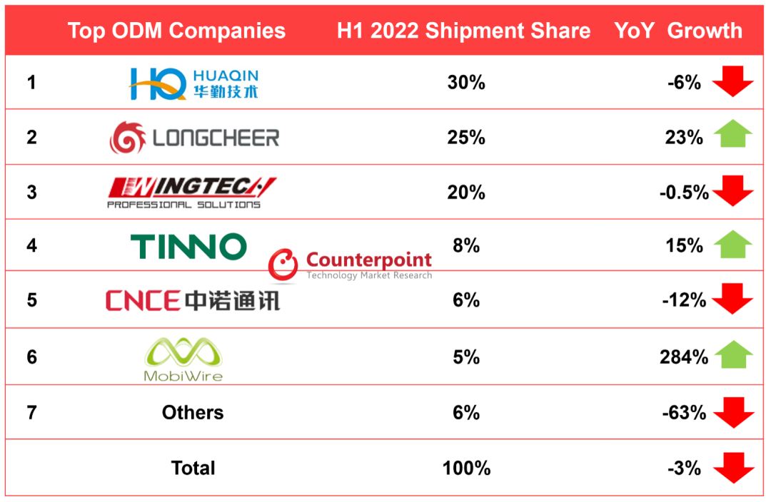 全球智能手机ODM/IDH供应商的排名和增长情况