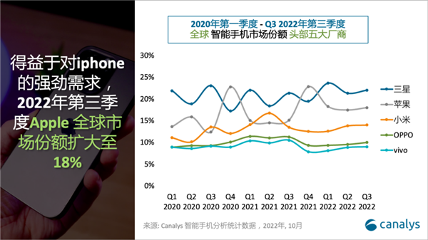 2022年全球智能手机市场份额头部五大厂商